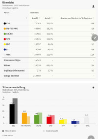 Wahlergebnis 1
